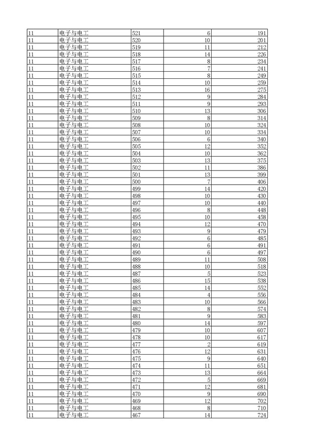 2017浙江高考一分一段分段统计表(高职单招)