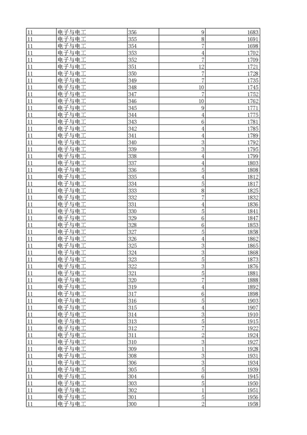 2017浙江高考一分一段分段统计表(高职单招)