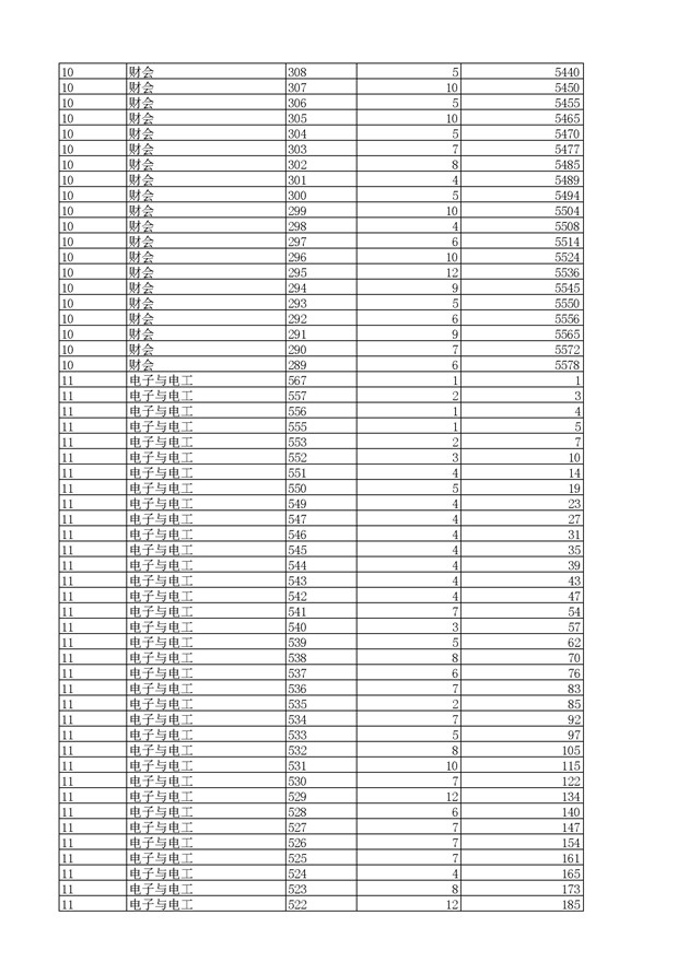 2017浙江高考一分一段分段统计表(高职单招) 2017浙江高考一分一段分段统计表(高职单招)