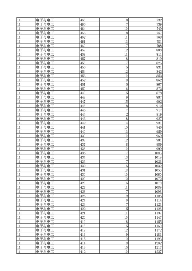 2017浙江高考一分一段分段统计表(高职单招)