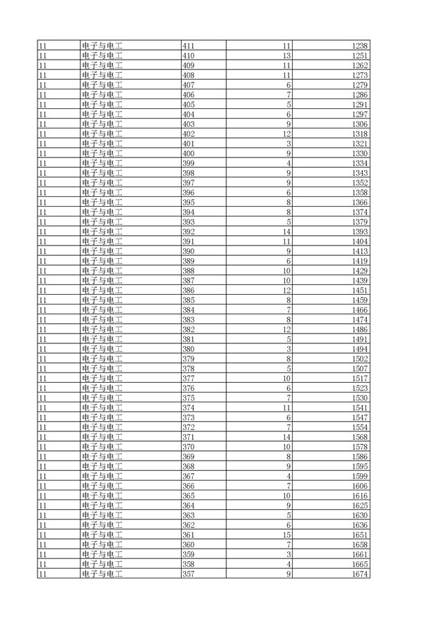 2017浙江高考一分一段分段统计表(高职单招)