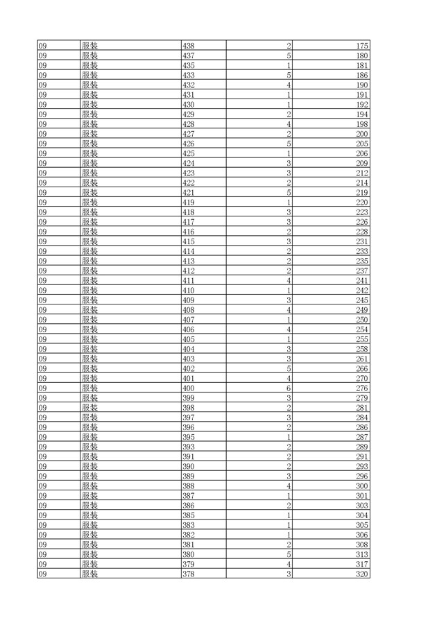2017浙江高考一分一段分段统计表(高职单招) 2017浙江高考一分一段分段统计表(高职单招)