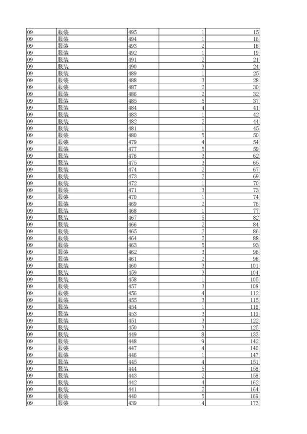 2017浙江高考一分一段分段统计表(高职单招) 2017浙江高考一分一段分段统计表(高职单招)