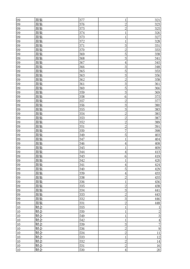 2017浙江高考一分一段分段统计表(高职单招) 2017浙江高考一分一段分段统计表(高职单招)