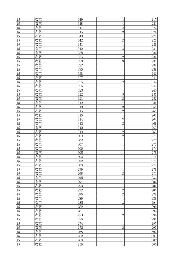 2017浙江高考一分一段分段统计表(高职单招)