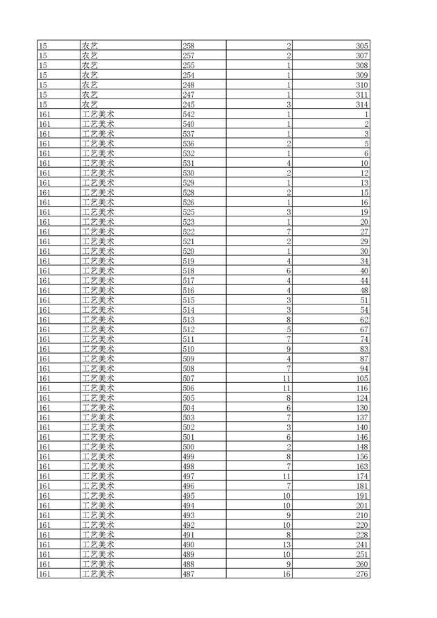 2017浙江高考一分一段分段统计表(高职单招)