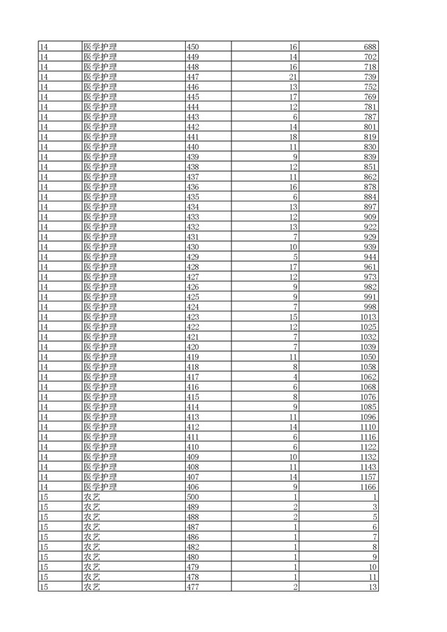 2017浙江高考一分一段分段统计表(高职单招)