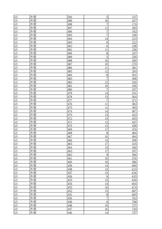 2017浙江高考一分一段分段统计表(高职单招)