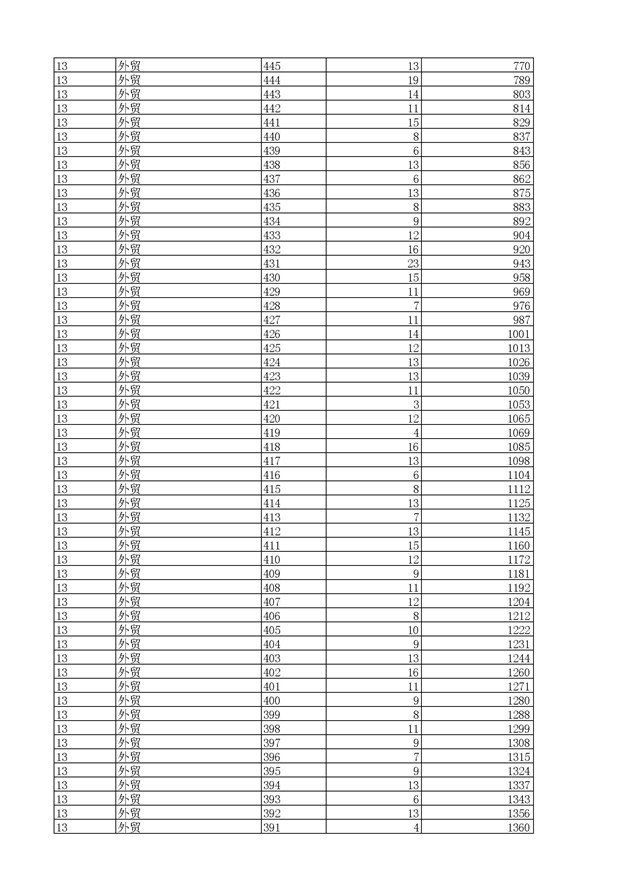 2017浙江高考一分一段分段统计表(高职单招)