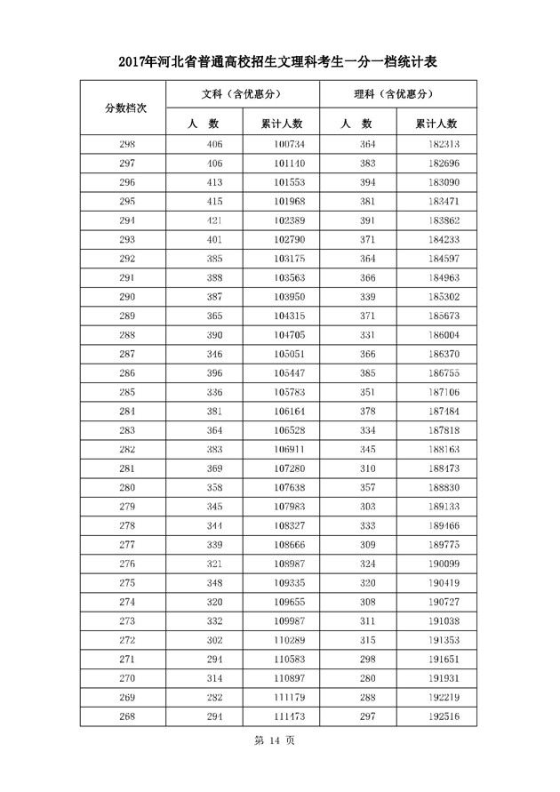 2017河北高考一分一段统计表