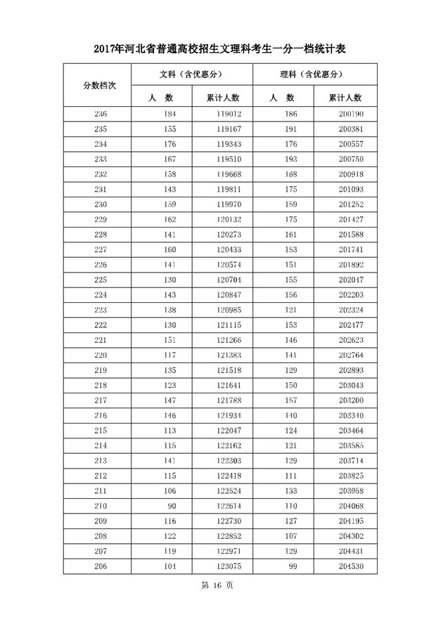 2017河北高考一分一段统计表