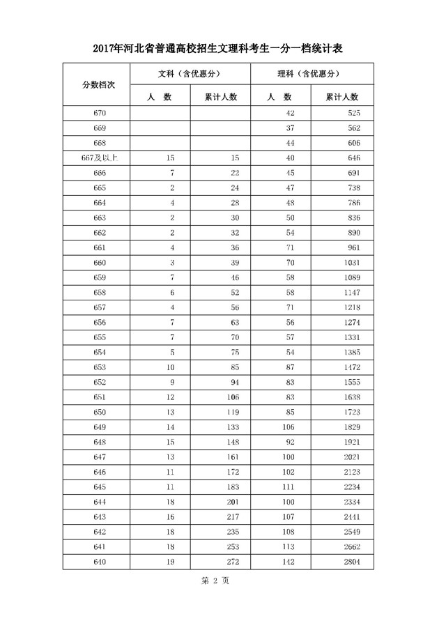 2017河北高考一分一段统计表