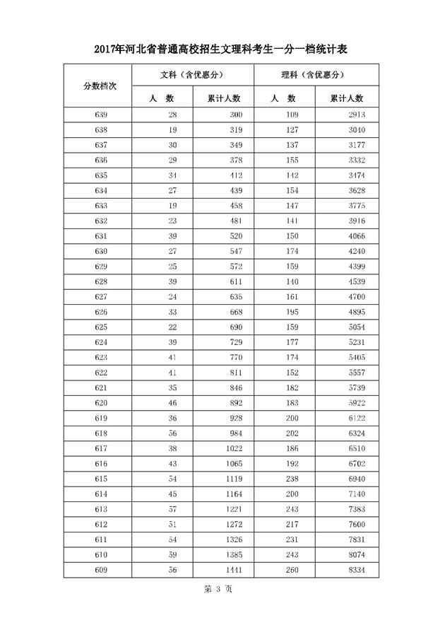 2017河北高考一分一段统计表