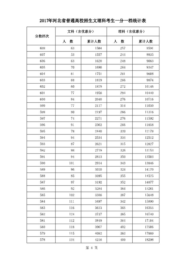 2017河北高考一分一段统计表