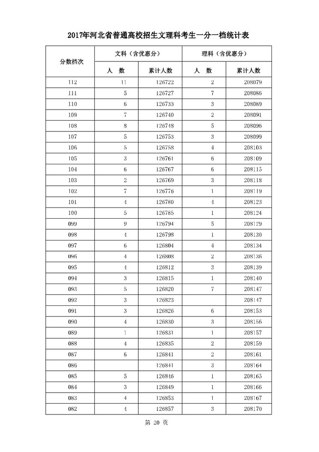 2017河北高考一分一段统计表
