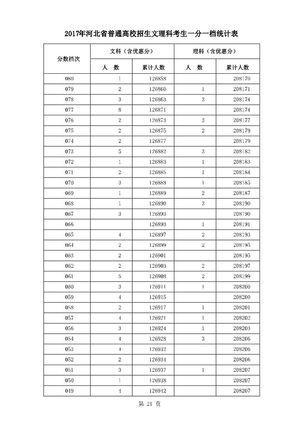 2017河北高考一分一段统计表