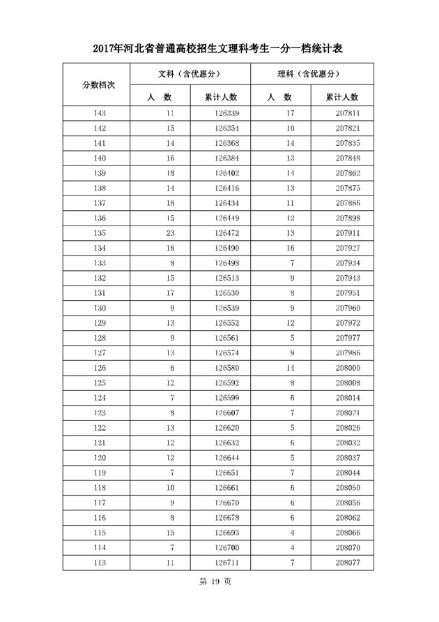 2017河北高考一分一段统计表