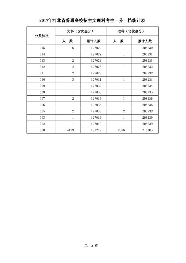 2017河北高考一分一段统计表