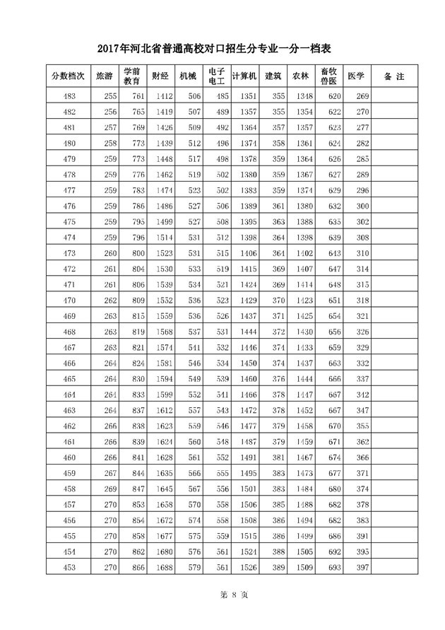 2017河北高考一分一段统计表