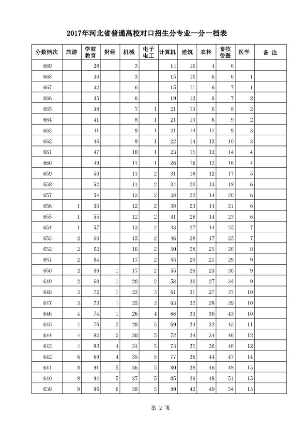 2017河北高考一分一段统计表