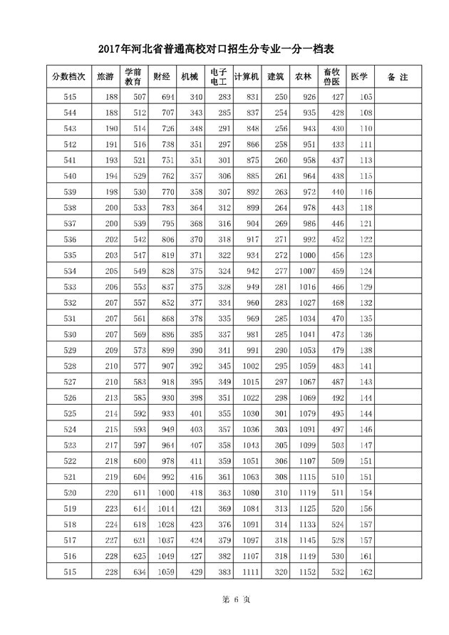 2017河北高考一分一段统计表