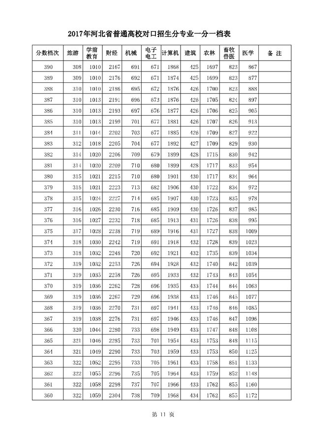 2017河北高考一分一段统计表