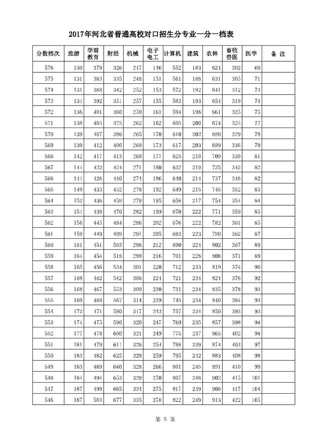 2017河北高考一分一段统计表