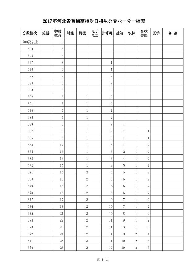 2017河北高考一分一段统计表