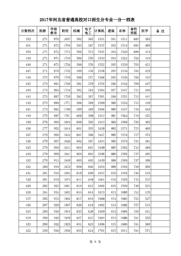 2017河北高考一分一段统计表