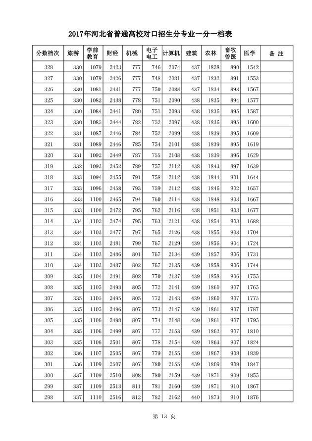 2017河北高考一分一段统计表