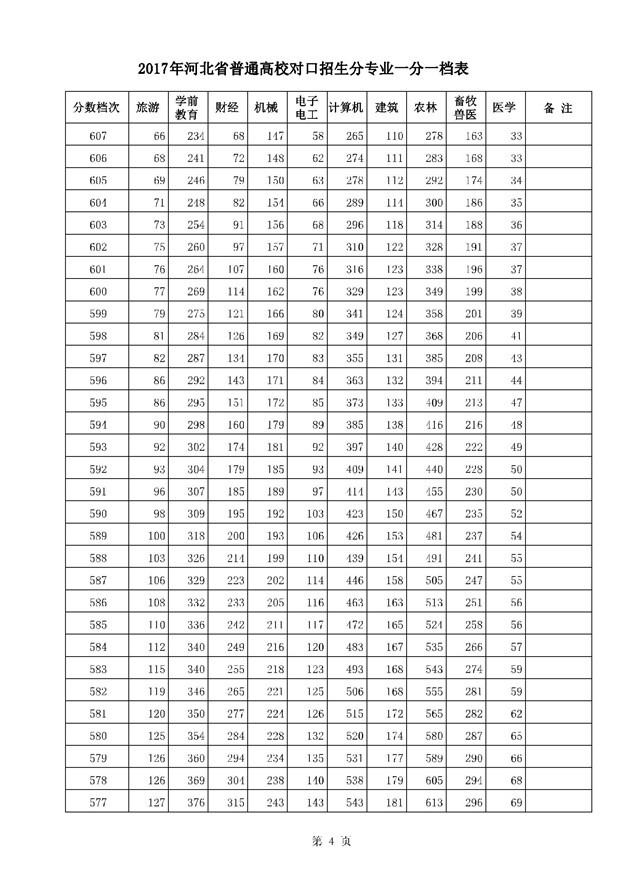 2017河北高考一分一段统计表