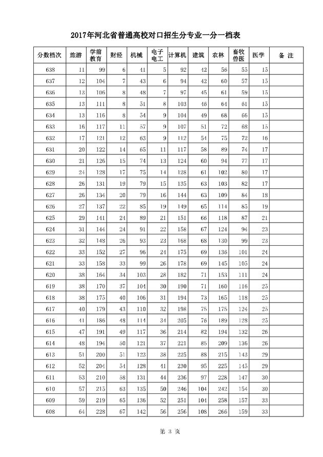 2017河北高考一分一段统计表