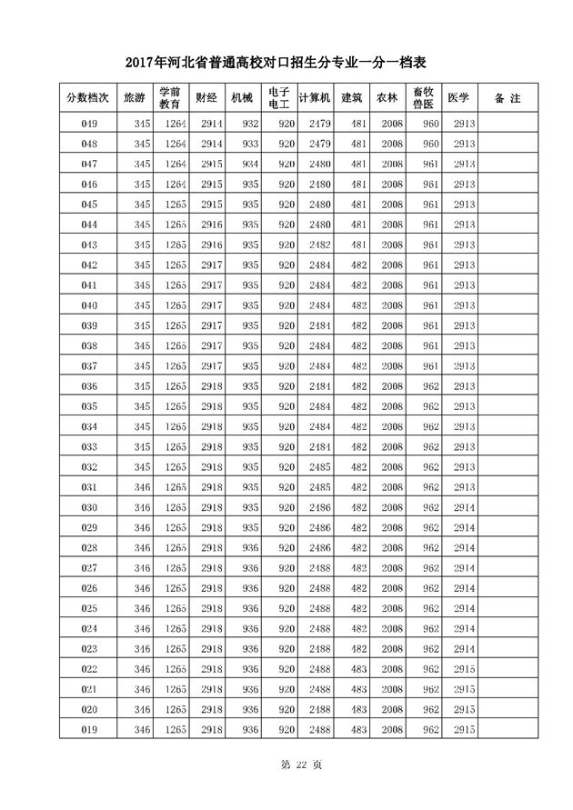 2017河北高考一分一段统计表