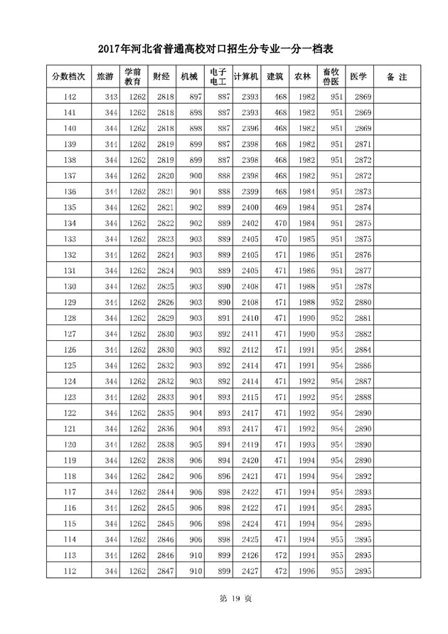 2017河北高考一分一段统计表