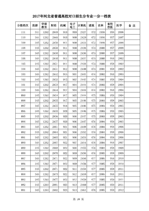 2017河北高考一分一段统计表