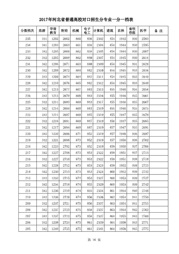 2017河北高考一分一段统计表