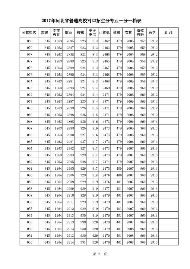 2017河北高考一分一段统计表