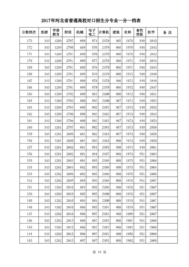 2017河北高考一分一段统计表