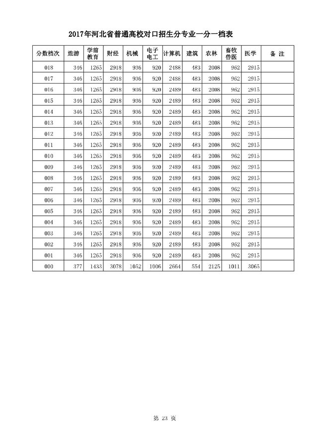 2017河北高考一分一段统计表