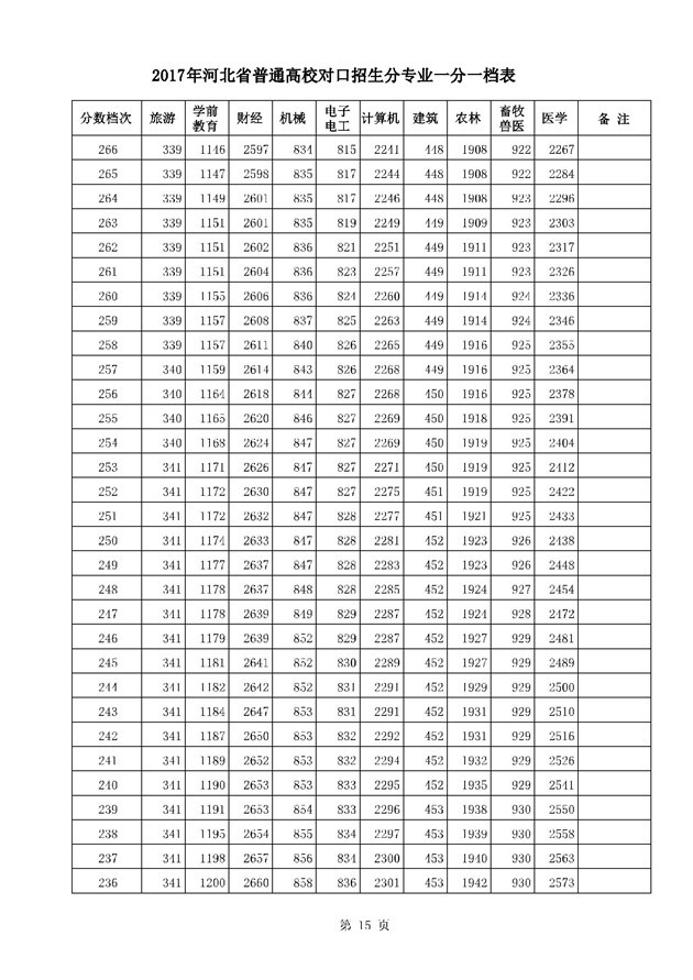 2017河北高考一分一段统计表