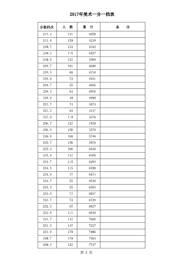 2017河北高考一分一段统计表(美术类)
