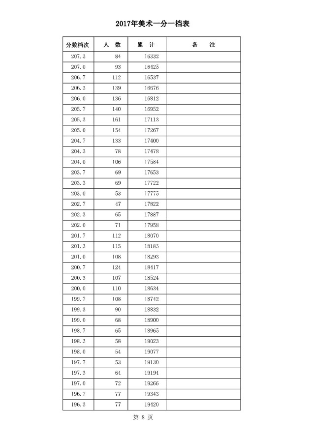 2017河北高考一分一段统计表(美术类)