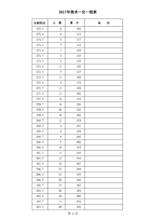 2017河北高考一分一段统计表(美术类)