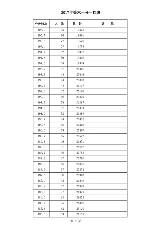 2017河北高考一分一段统计表(美术类)