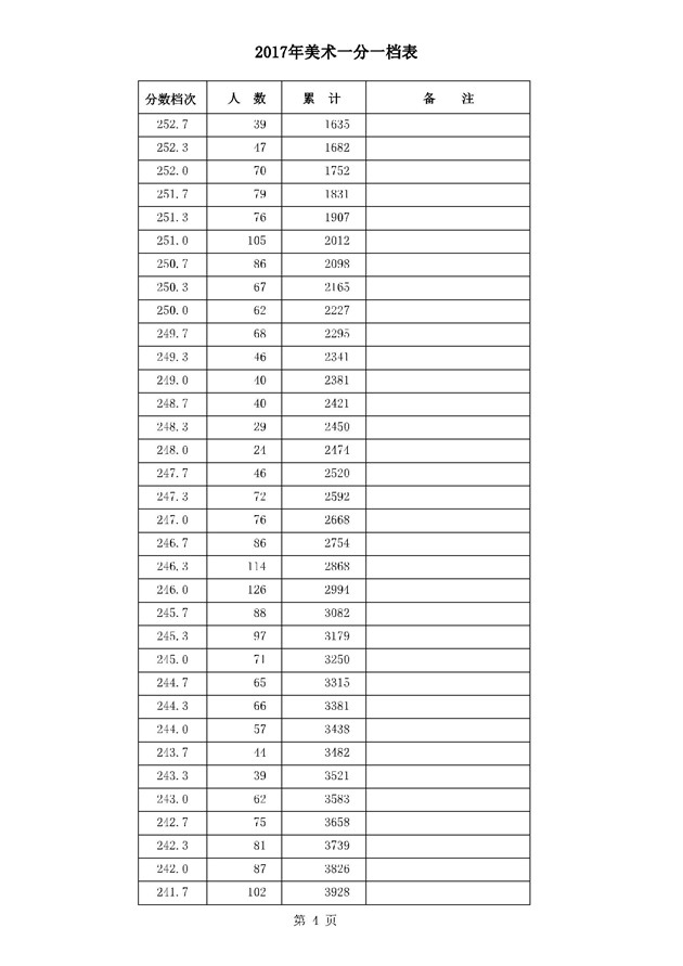 2017河北高考一分一段统计表(美术类)