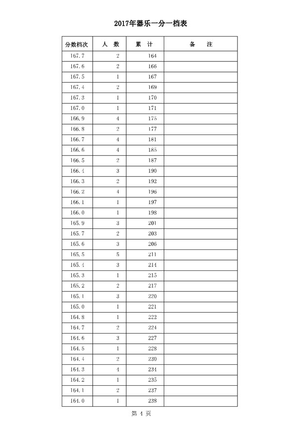 2017河北高考一分一段统计表(器乐类)