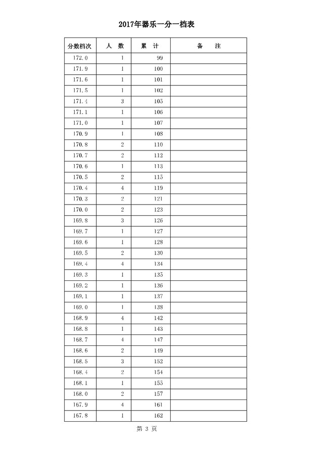 2017河北高考一分一段统计表(器乐类)