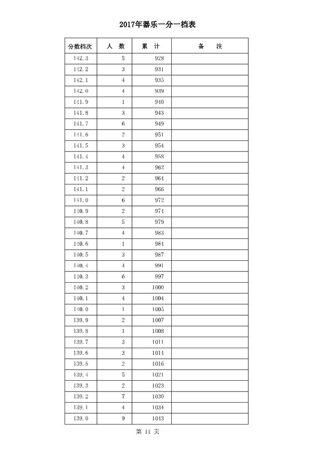 2017河北高考一分一段统计表(器乐类)