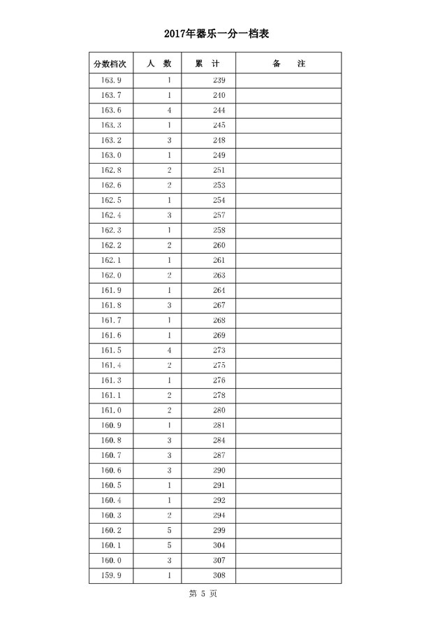 2017河北高考一分一段统计表(器乐类)