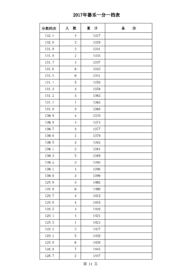 2017河北高考一分一段统计表(器乐类)